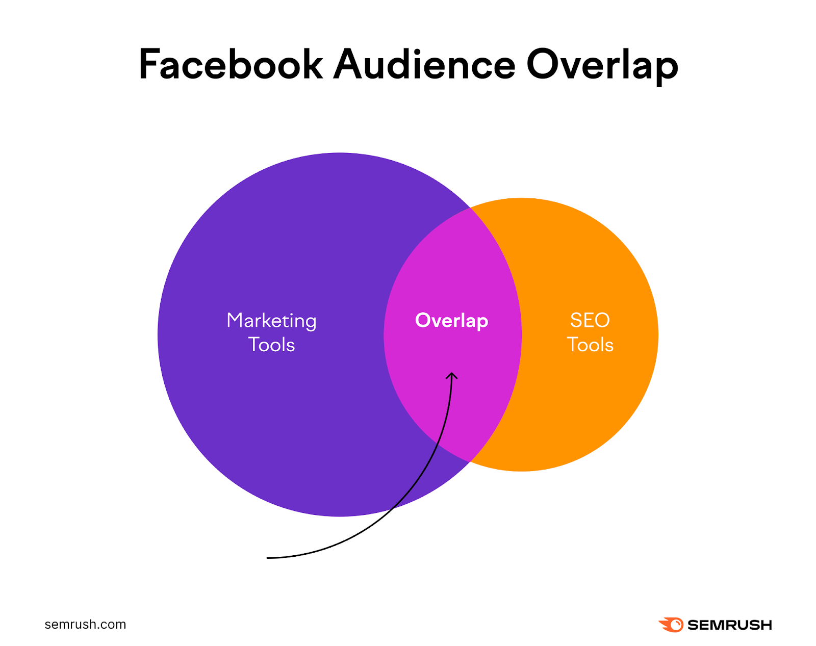 how to see audience overlap facebook ads