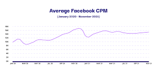 What is Facebook CPM?