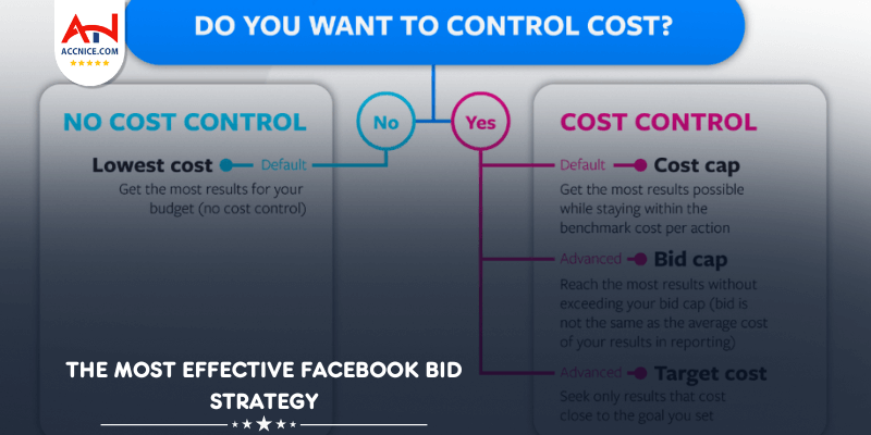 The Most Effective Facebook Bid Strategy