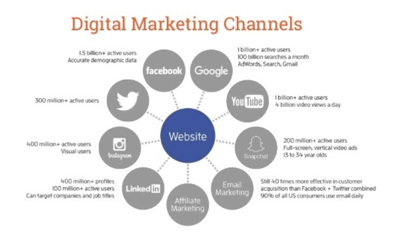 Online advertising channels